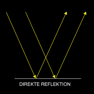 Beispiel direkte Reflektion Schaubild