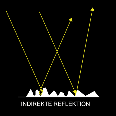 Beispiel indirekte Reflektion Schaubild